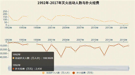 来源：《中国林业年鉴》1992-2017年森林火灾情况统计